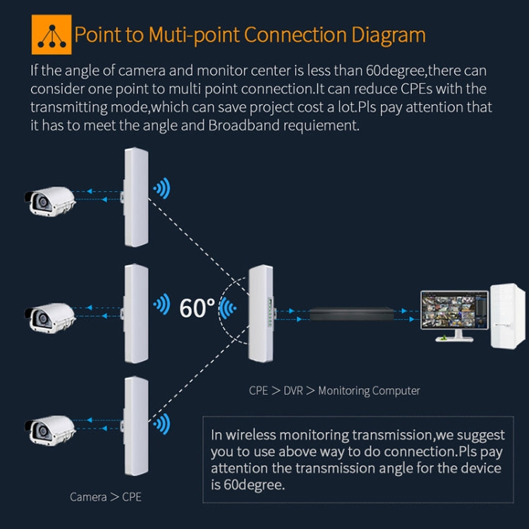 COMFAST CF-E312A Qualcomm AR9344 5.8GHz 300Mbps/s Outdoor ABS Wireless Network Bridge with POE Adapter - free shipping - PMC TechLife - Order now!