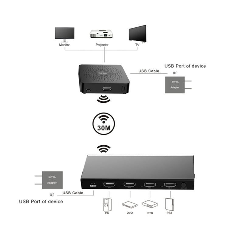 Measy W2H MAX FHD 1080P 3D 60Ghz Wireless Video Transmission HD Multimedia Interface Extender Receiver And Transmitter, Transmission Distance: 30m(US Plug) - Set Top Box & Accessories by Measy | Online Shopping South Africa | PMC Jewellery | Buy Now Pay Later Mobicred