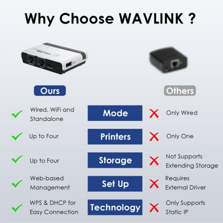 WAVLINK NU516U1 USB2.0 Wireless Printer Server With 10 / 100Mbps LAN / Bridge WiFi(AU Plug) - Printer Accessories by WAVLINK | Online Shopping South Africa | PMC Jewellery