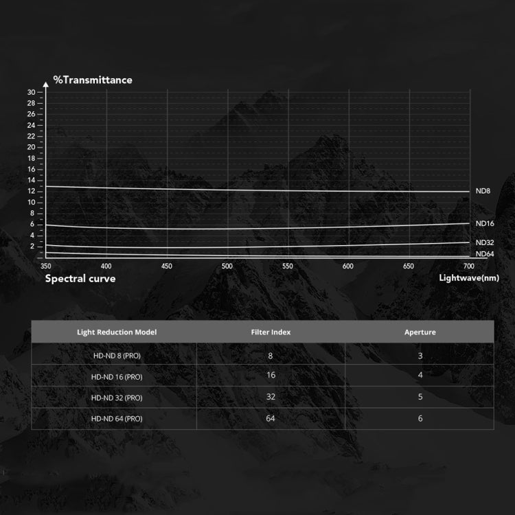PGYTECH  For DJI OSMO Action 3 Filter Camera Lens Pro Version,Spec: ND 8/16/32/64 - Lens Filter by PGYTECH | Online Shopping South Africa | PMC Jewellery | Buy Now Pay Later Mobicred