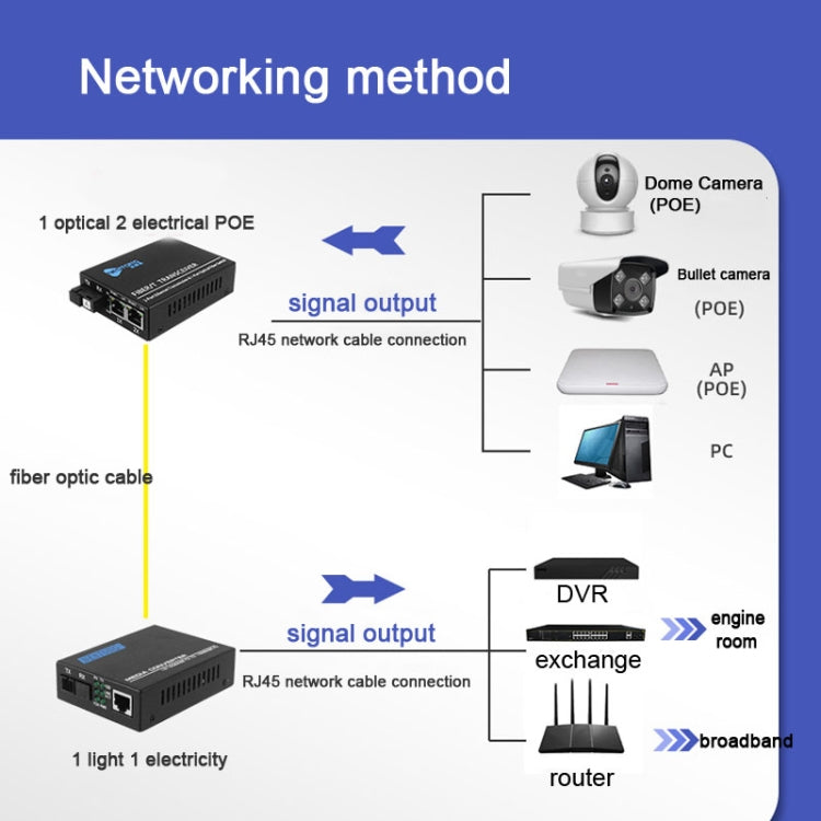 NESTONG  Gigabit Single-mode Fiber Optic Transceiver POE Photoelectric Converter,CN Plug - Fiber Receiver by NESTONG | Online Shopping South Africa | PMC Jewellery | Buy Now Pay Later Mobicred