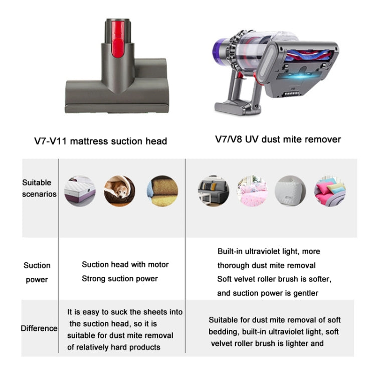 For Dyson V7 V8 Vacuum Cleaner Mattress Sofa Electric Mite Removal Brush Head With UV Light - For Dyson Accessories by PMC Jewellery | Online Shopping South Africa | PMC Jewellery | Buy Now Pay Later Mobicred