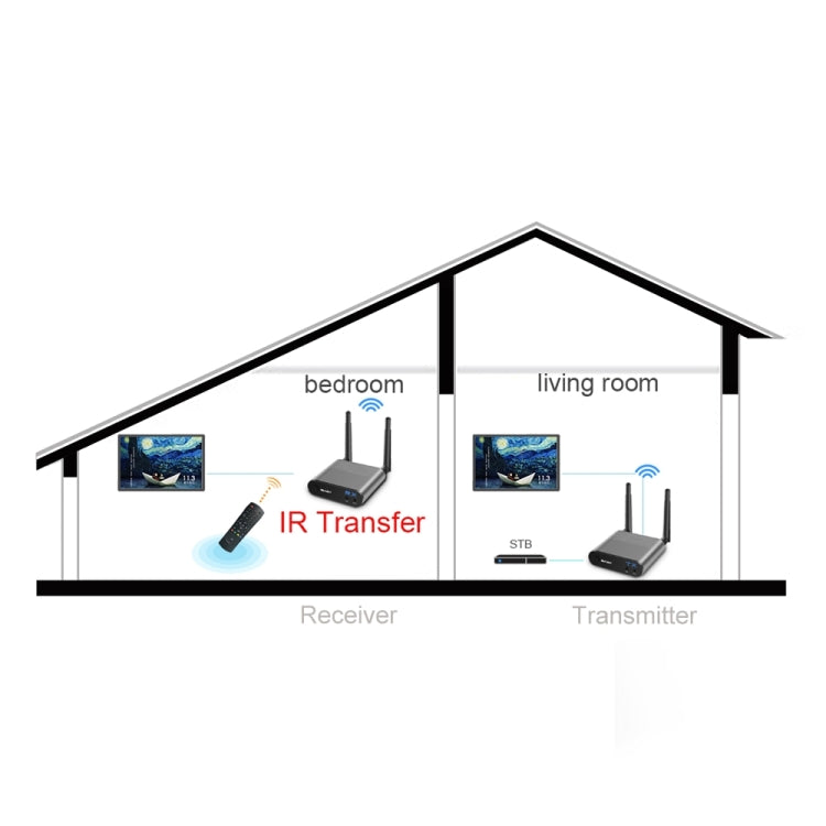 Measy AV550 5.8GHz Wireless Audio / Video Transmitter Receiver with Infrared Return, UK Plug - Set Top Box & Accessories by Measy | Online Shopping South Africa | PMC Jewellery | Buy Now Pay Later Mobicred